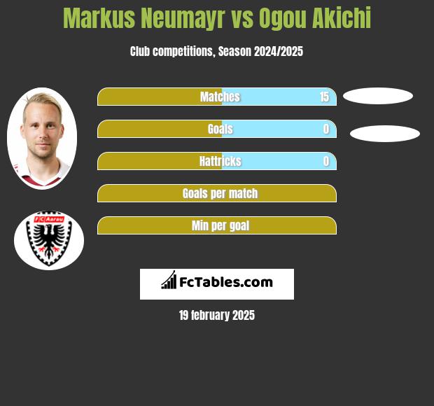 Markus Neumayr vs Ogou Akichi h2h player stats