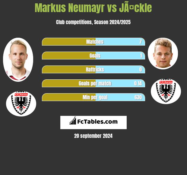 Markus Neumayr vs JÃ¤ckle h2h player stats