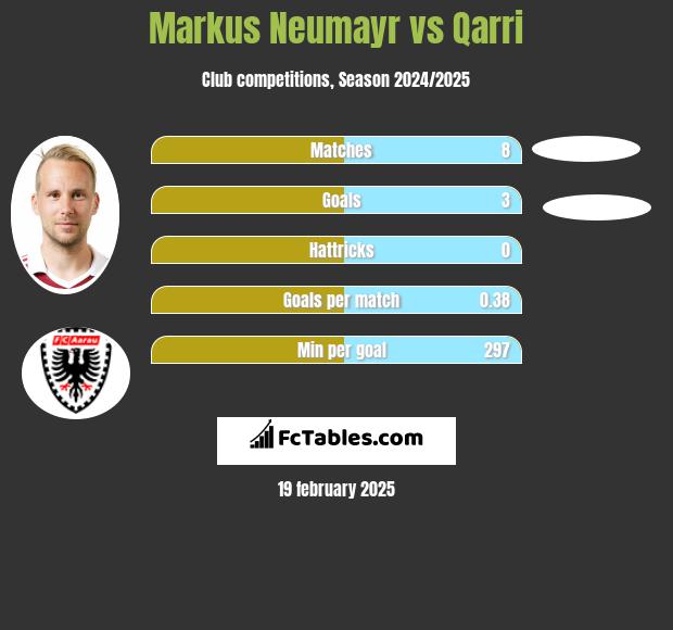 Markus Neumayr vs Qarri h2h player stats