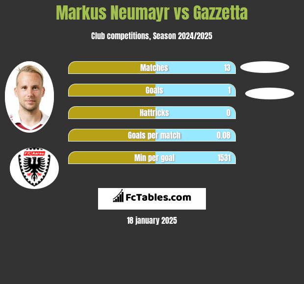 Markus Neumayr vs Gazzetta h2h player stats