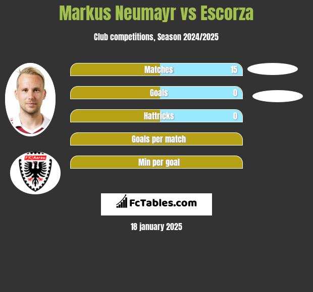 Markus Neumayr vs Escorza h2h player stats