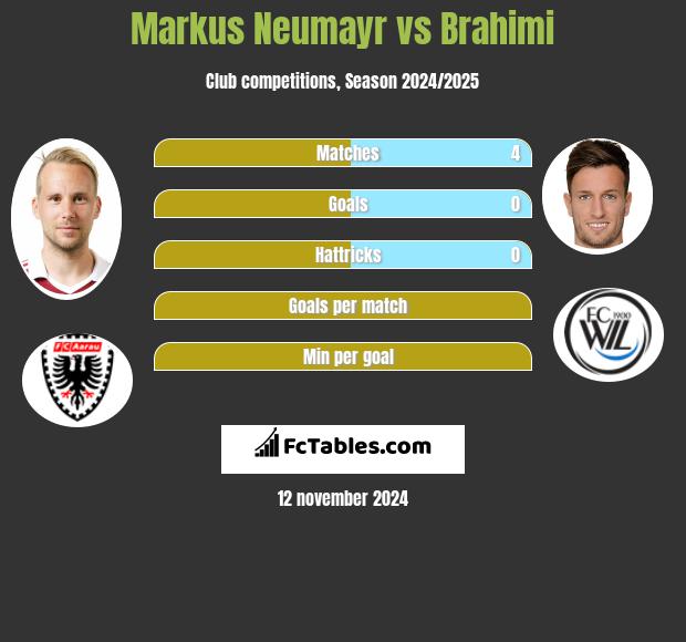 Markus Neumayr vs Brahimi h2h player stats