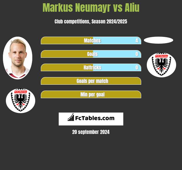 Markus Neumayr vs Aliu h2h player stats