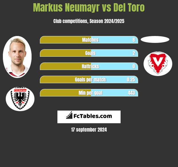 Markus Neumayr vs Del Toro h2h player stats