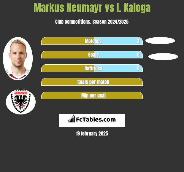 Markus Neumayr vs I. Kaloga h2h player stats