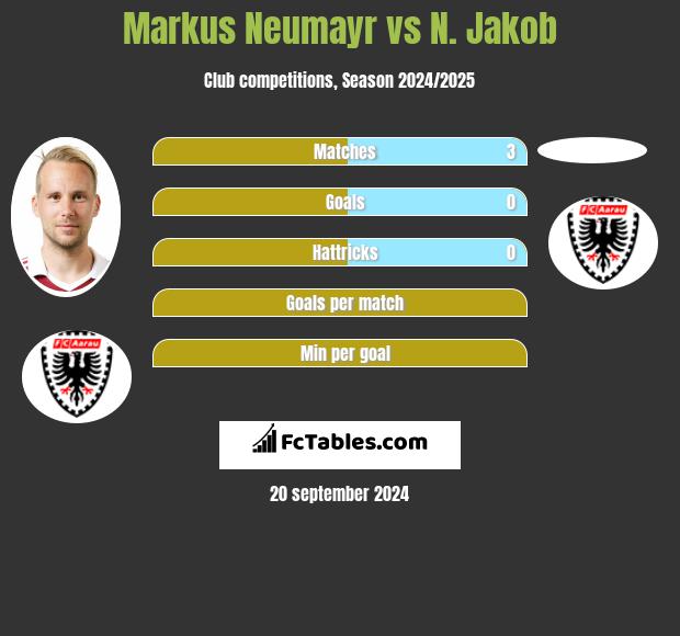 Markus Neumayr vs N. Jakob h2h player stats