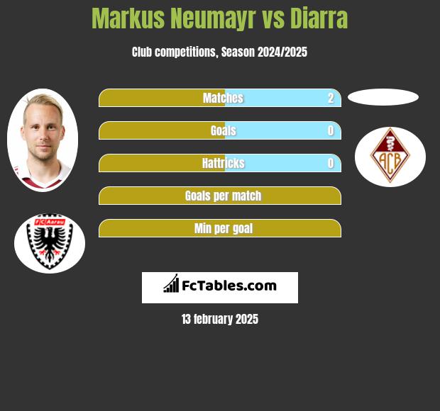 Markus Neumayr vs Diarra h2h player stats