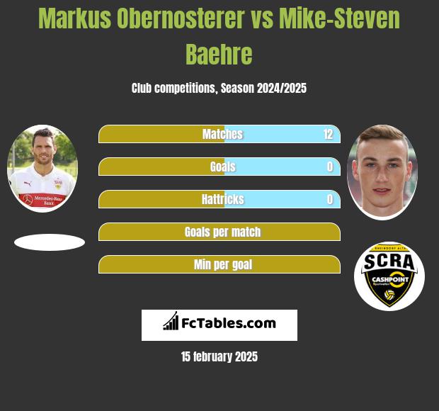 Markus Obernosterer vs Mike-Steven Baehre h2h player stats