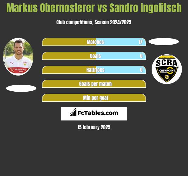 Markus Obernosterer vs Sandro Ingolitsch h2h player stats