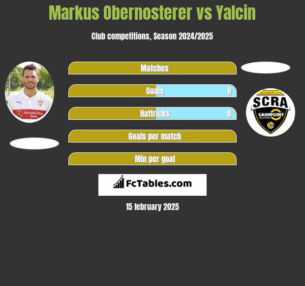 Markus Obernosterer vs Yalcin h2h player stats