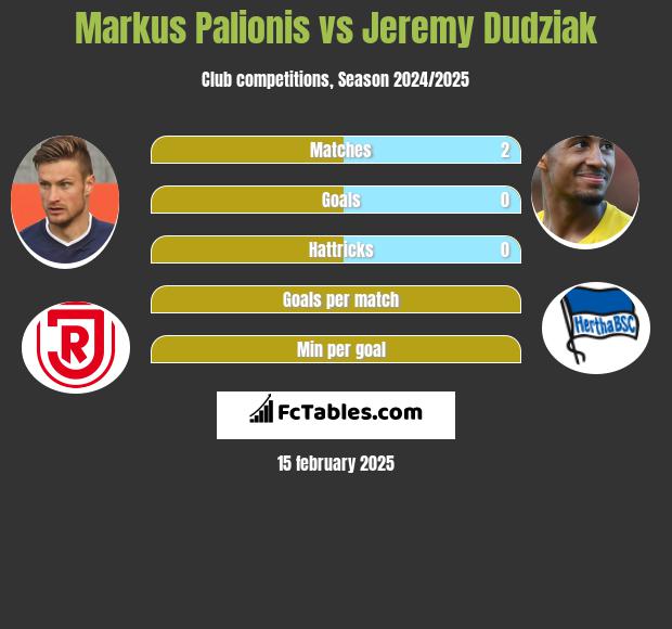 Markus Palionis vs Jeremy Dudziak h2h player stats