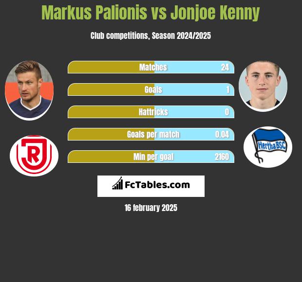 Markus Palionis vs Jonjoe Kenny h2h player stats