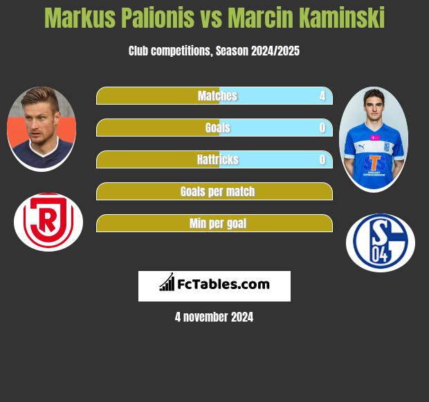 Markus Palionis vs Marcin Kaminski h2h player stats