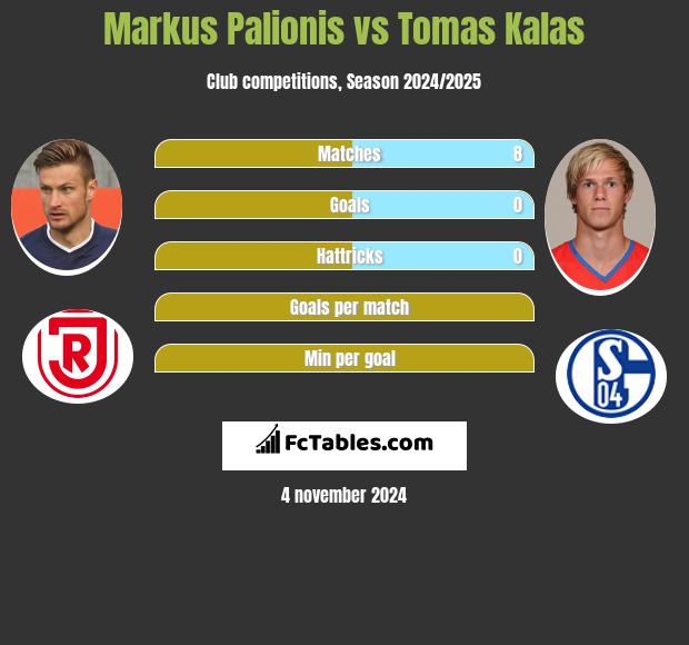 Markus Palionis vs Tomas Kalas h2h player stats