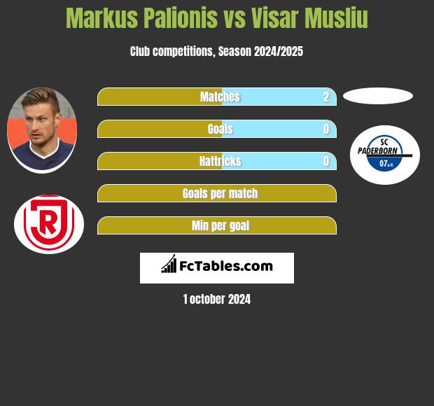 Markus Palionis vs Visar Musliu h2h player stats