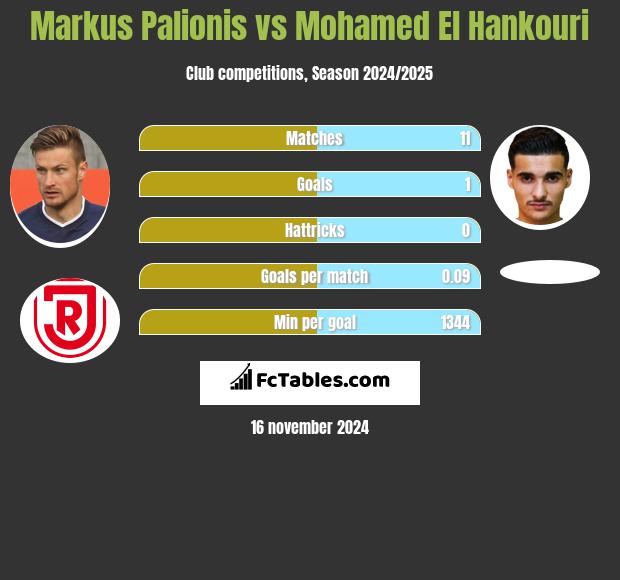 Markus Palionis vs Mohamed El Hankouri h2h player stats