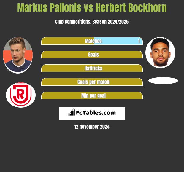 Markus Palionis vs Herbert Bockhorn h2h player stats