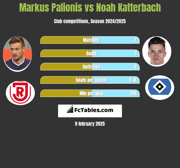 Markus Palionis vs Noah Katterbach h2h player stats