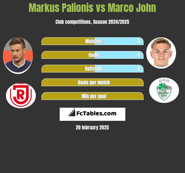 Markus Palionis vs Marco John h2h player stats