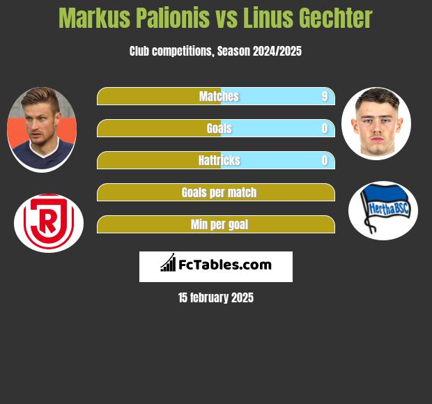 Markus Palionis vs Linus Gechter h2h player stats