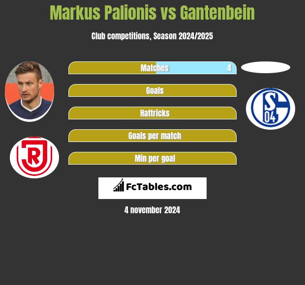 Markus Palionis vs Gantenbein h2h player stats