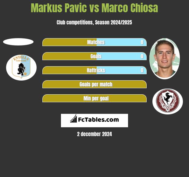 Markus Pavic vs Marco Chiosa h2h player stats