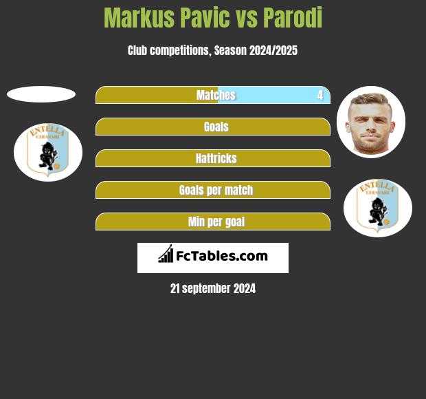 Markus Pavic vs Parodi h2h player stats