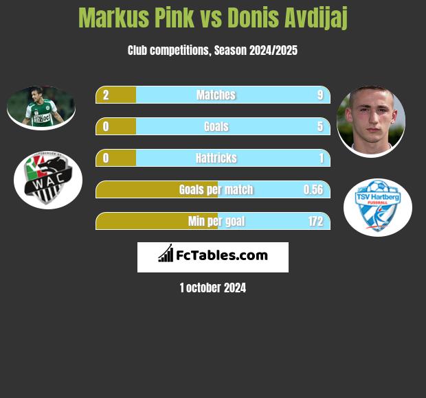 Markus Pink vs Donis Avdijaj h2h player stats