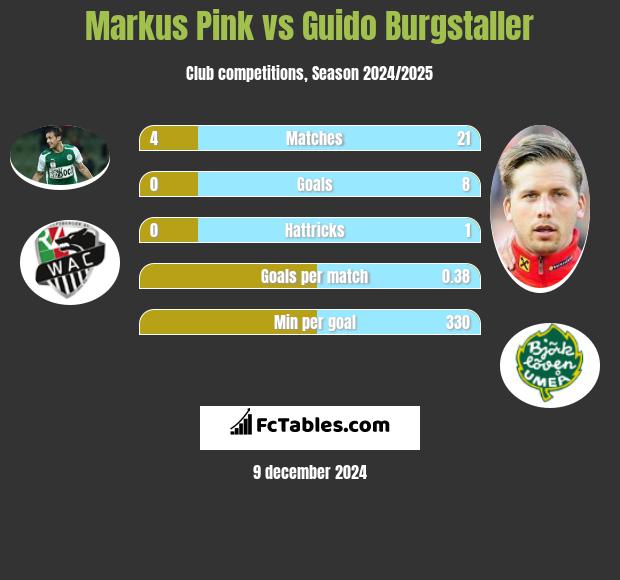 Markus Pink vs Guido Burgstaller h2h player stats