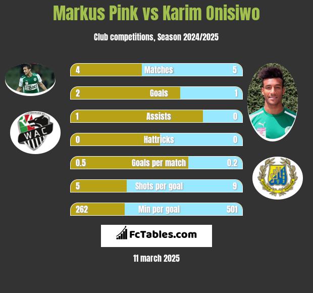 Markus Pink vs Karim Onisiwo h2h player stats