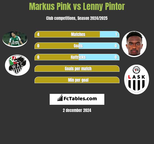 Markus Pink vs Lenny Pintor h2h player stats