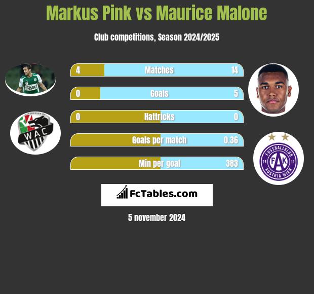 Markus Pink vs Maurice Malone h2h player stats