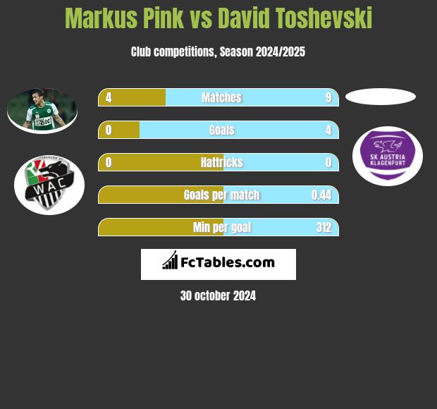 Markus Pink vs David Toshevski h2h player stats