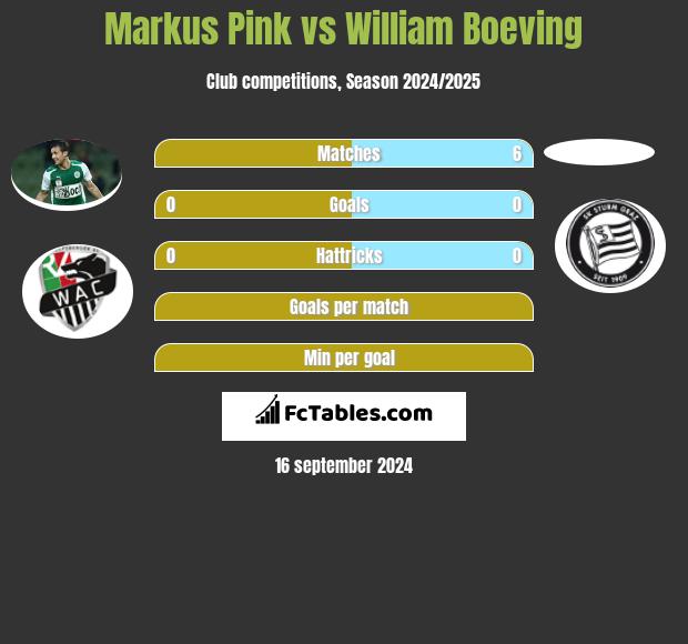 Markus Pink vs William Boeving h2h player stats