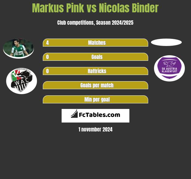 Markus Pink vs Nicolas Binder h2h player stats