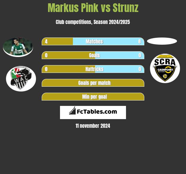 Markus Pink vs Strunz h2h player stats