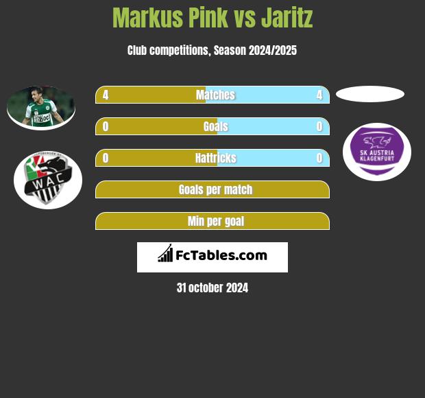 Markus Pink vs Jaritz h2h player stats