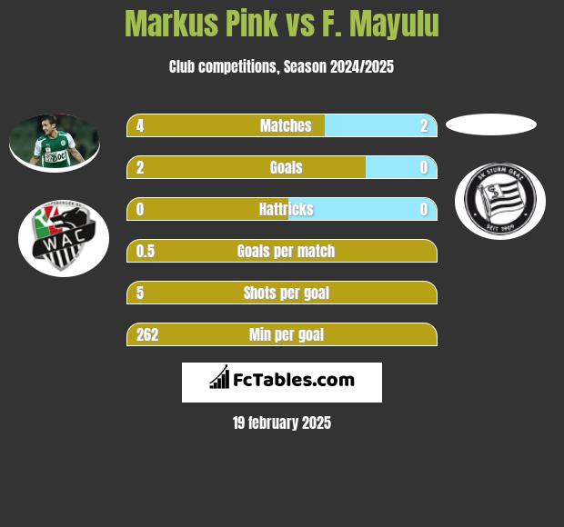 Markus Pink vs F. Mayulu h2h player stats