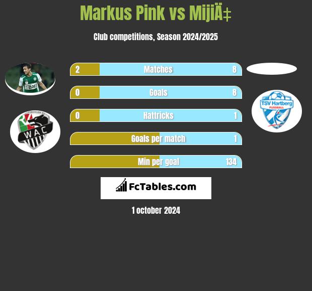 Markus Pink vs MijiÄ‡ h2h player stats