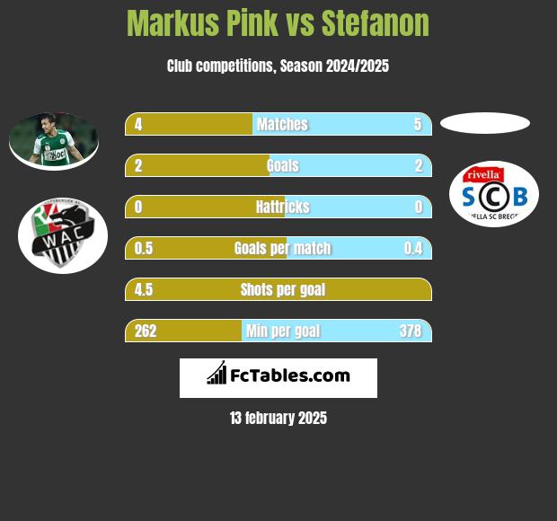 Markus Pink vs Stefanon h2h player stats