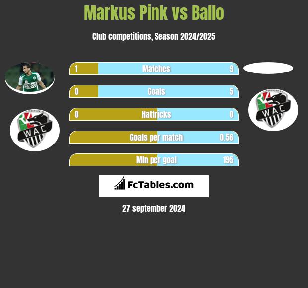 Markus Pink vs Ballo h2h player stats