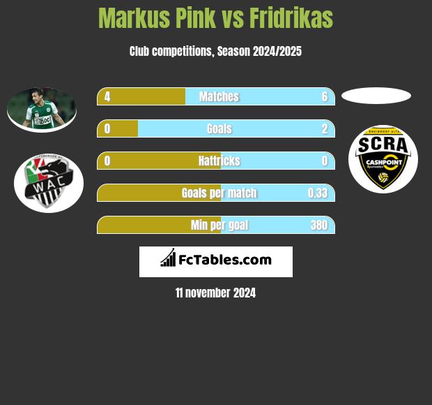 Markus Pink vs Fridrikas h2h player stats