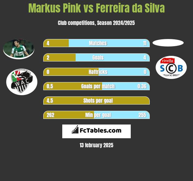 Markus Pink vs Ferreira da Silva h2h player stats