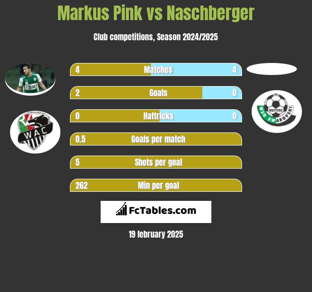 Markus Pink vs Naschberger h2h player stats