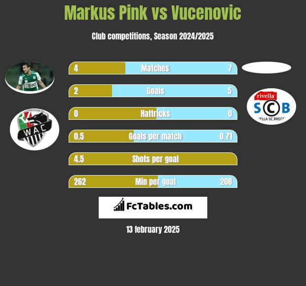 Markus Pink vs Vucenovic h2h player stats