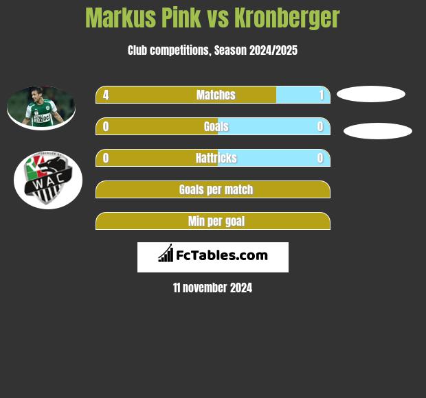 Markus Pink vs Kronberger h2h player stats