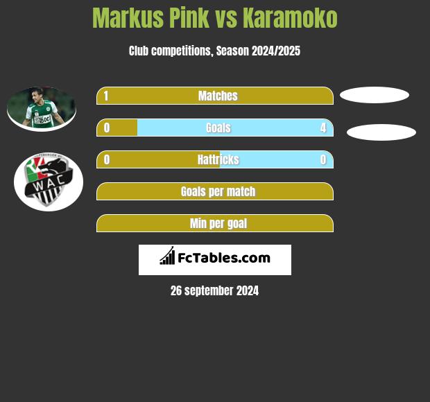 Markus Pink vs Karamoko h2h player stats