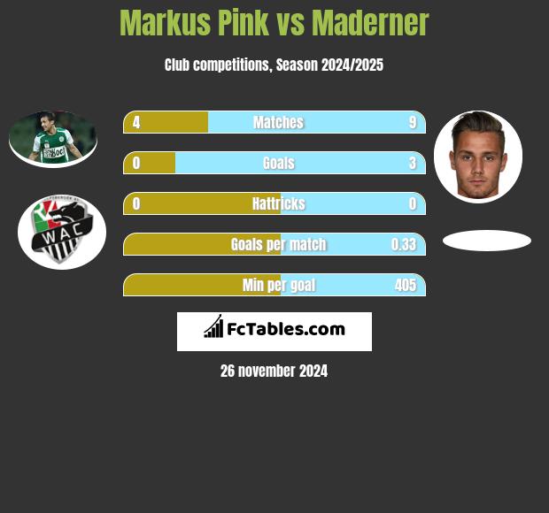 Markus Pink vs Maderner h2h player stats