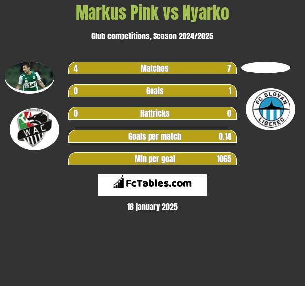 Markus Pink vs Nyarko h2h player stats