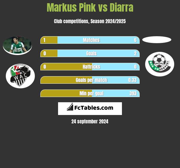 Markus Pink vs Diarra h2h player stats